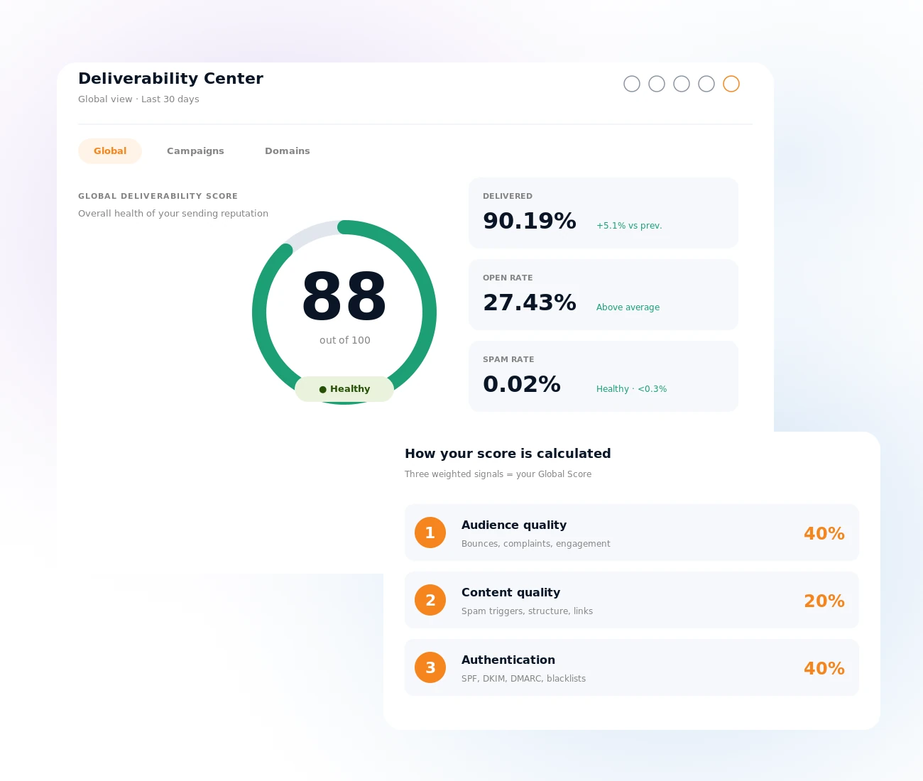 Mailpro Intelligent Deliverability Center dashboard