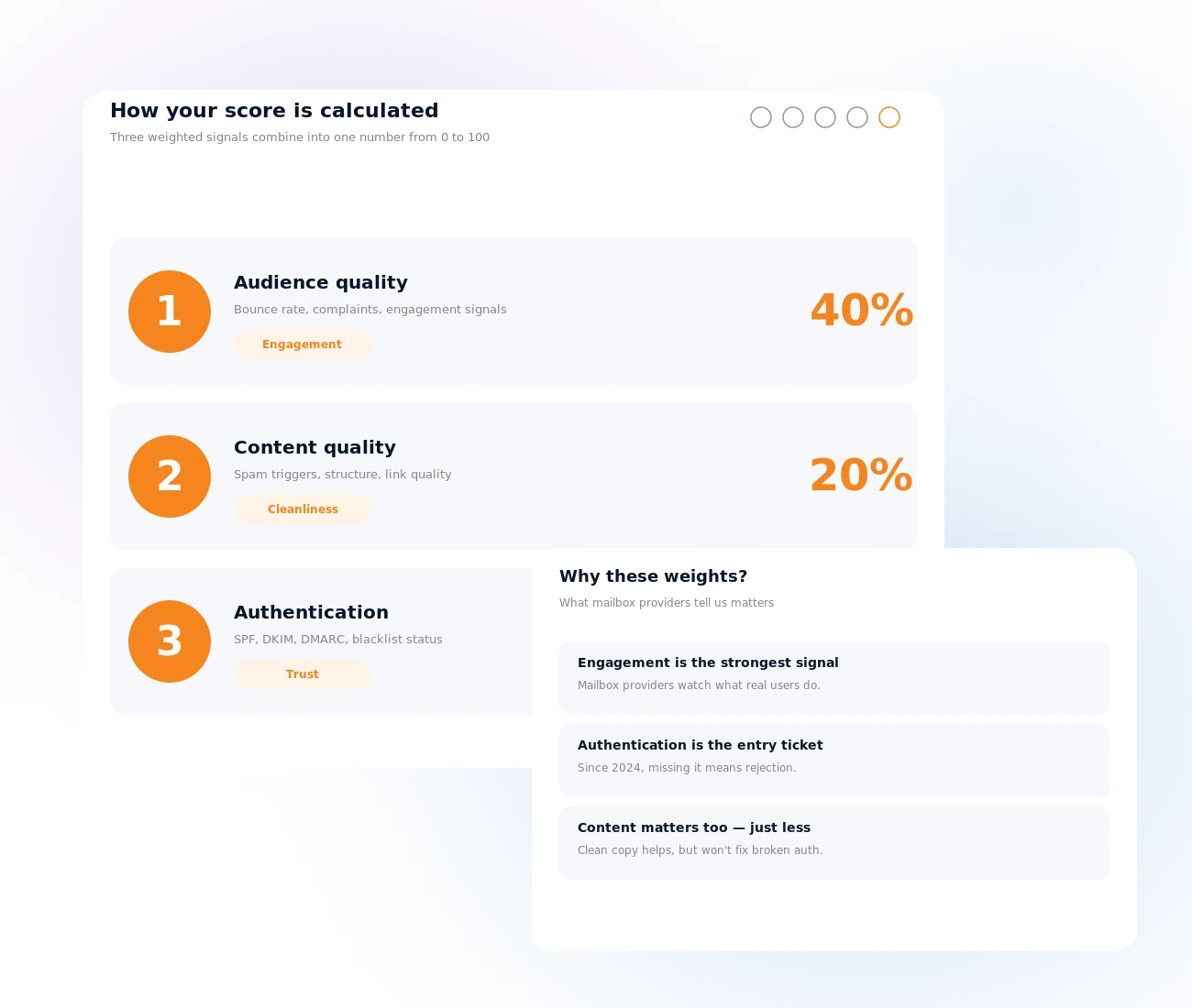 The three deliverability pillars: audience, content, authentication