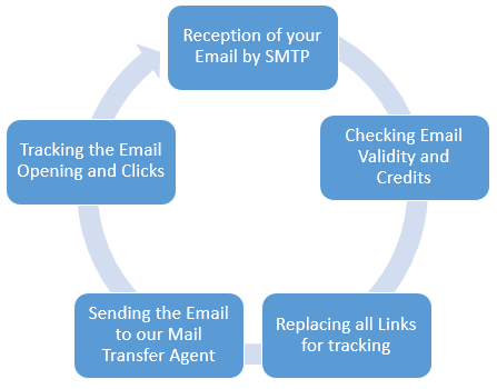 Mailpro's SMTP Email Cycle